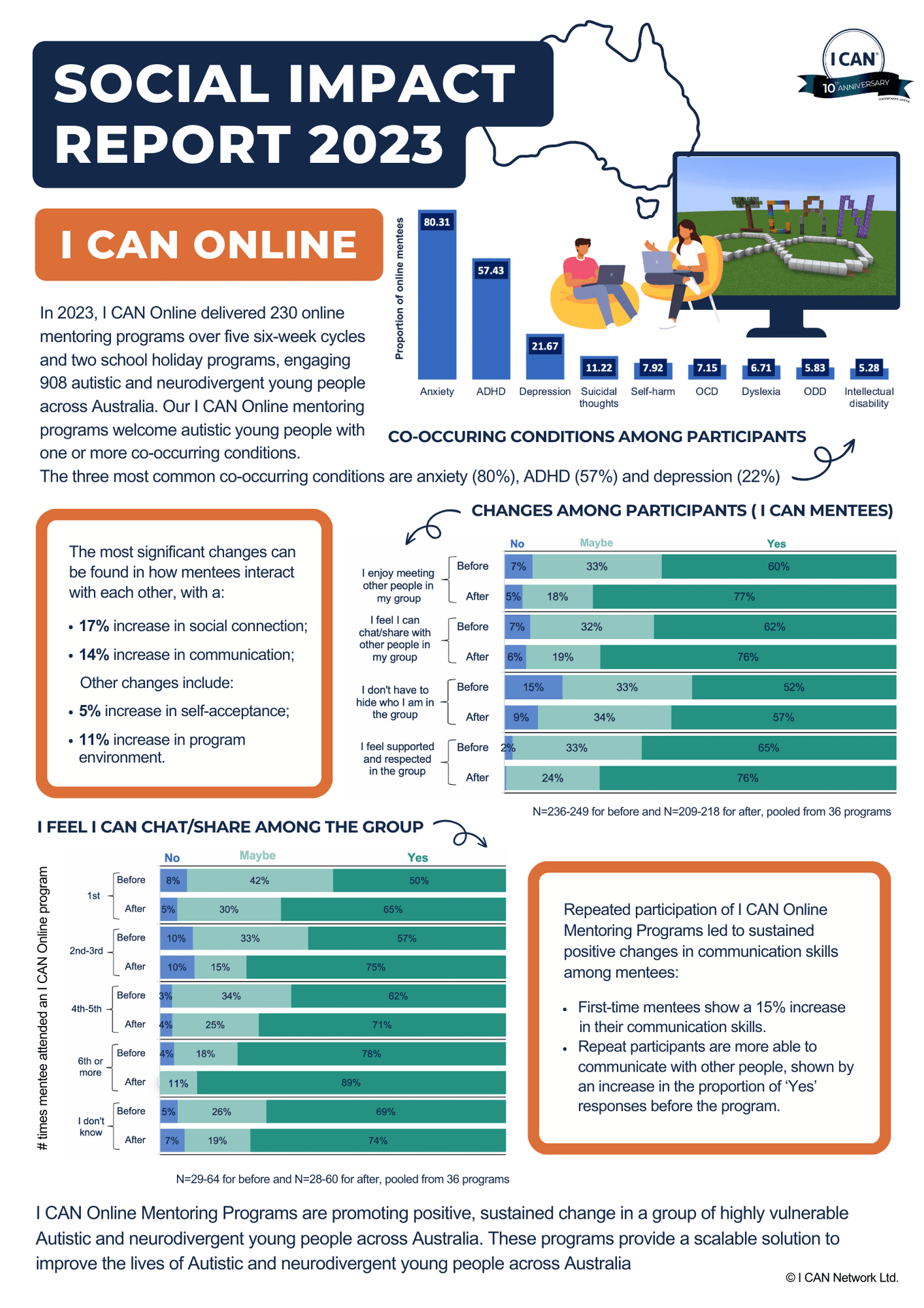 Infographic I CAN Online - Social Impact Report 2023