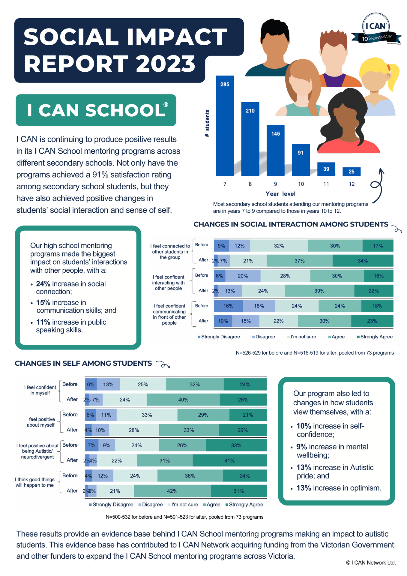Infographic I CAN School® - Social Impact Report 2023